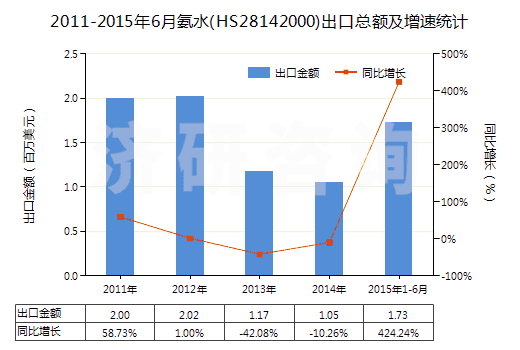 2011-2015年6月氨水(HS28142000)出口總額及增速統(tǒng)計(jì)